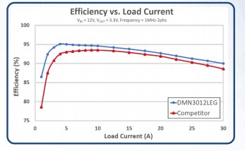 Performance Graph - Diodes Incorporated DMN3012LEG MOSFET